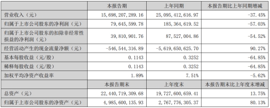 中电港上半年净利降57%现金流负 4月份上市募22.6亿