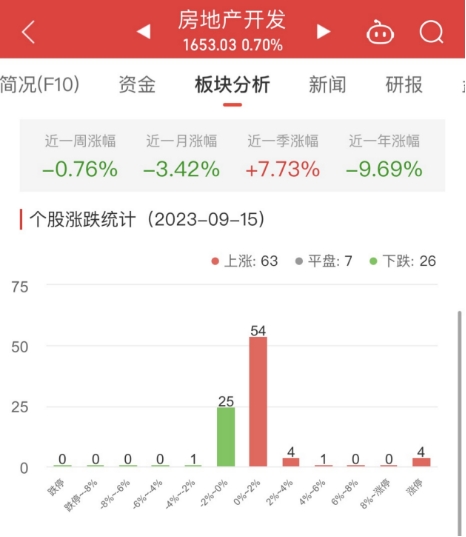 房地产开发板块涨0.7% 张江高科涨9.98%居首