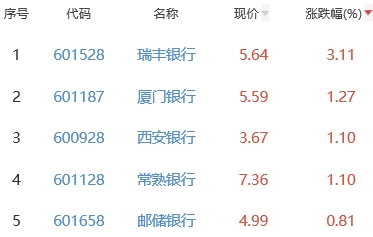 银行板块跌0.11% 瑞丰银行涨3.11%居首