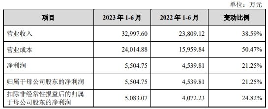亚联机械2022年减收增利存货高企 2020年分红1.75亿元