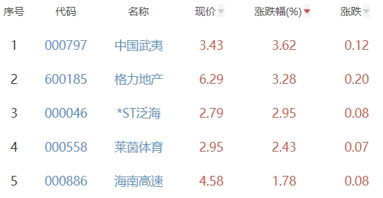 房地产开发板块跌0.52% 中国武夷涨3.62%居首