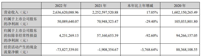 科翔股份上半年转亏现金流连负 上市3年3募资共17.1亿