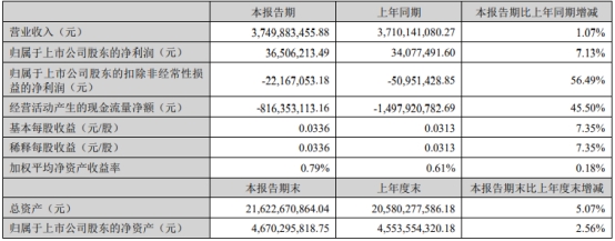山河智能股东何清华减持1344万股 变现0.8亿元至0.9亿