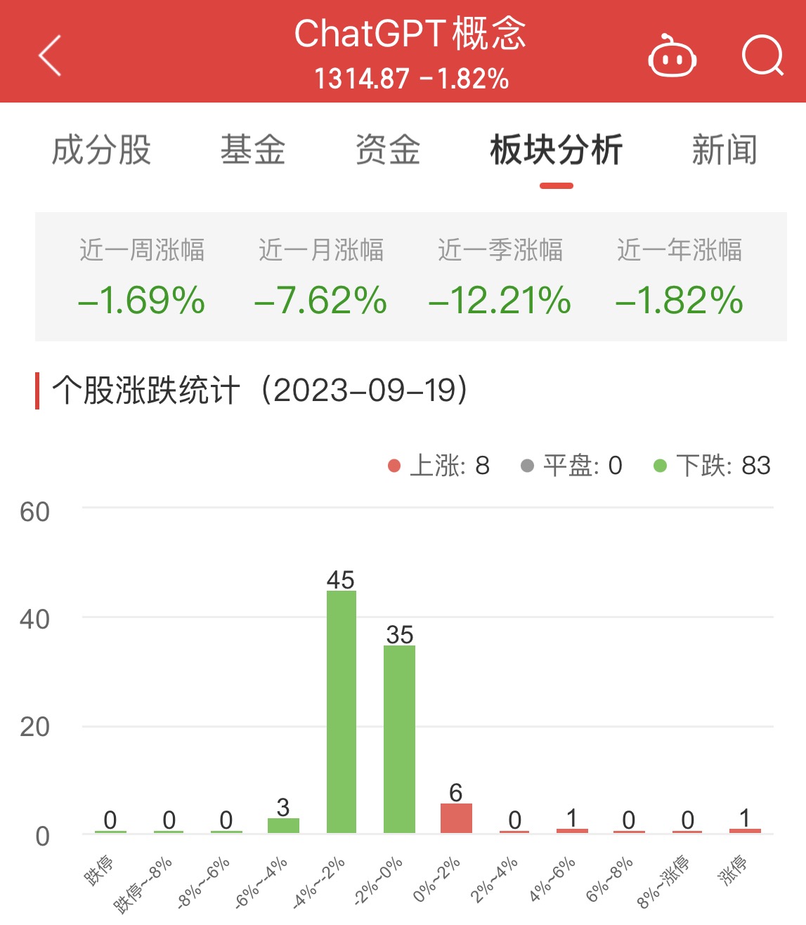 ChatGPT概念板块跌1.82% 荣联科技涨10.04%居首