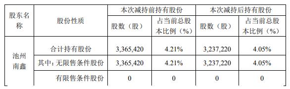 艾可蓝股东池州南鑫减持12.82万股 2020年上市募4亿