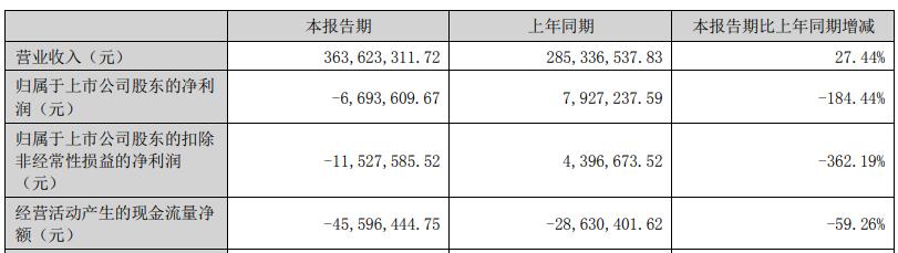 宁波方正H1转亏现金流连负2年 2021上市两募资共9.6亿