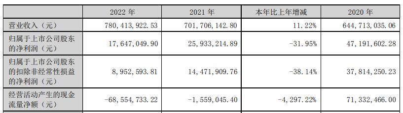 宁波方正H1转亏现金流连负2年 2021上市两募资共9.6亿
