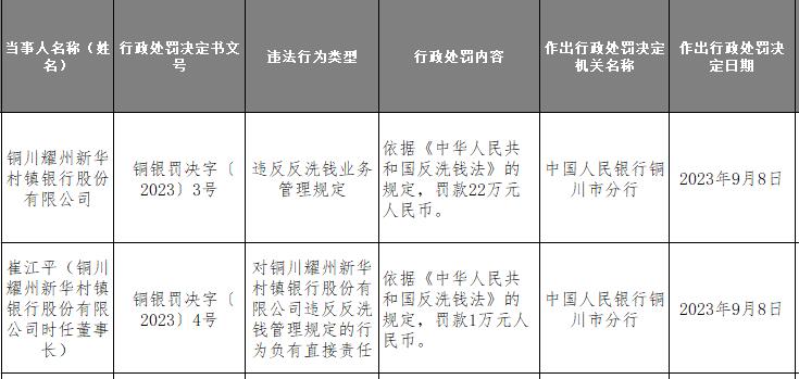 铜川耀州新华村镇银行违规被罚 为马鞍山农商行子公司