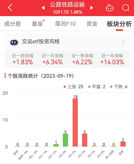 公路铁路运输板块涨1.48% 龙江交通涨9.94%居首