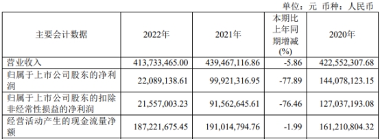 美迪凯上半年转亏 上市即巅峰募10亿拟定增募不超3亿