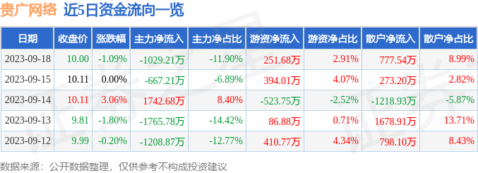 贵广网络（600996）9月19日14点54分触及涨停板