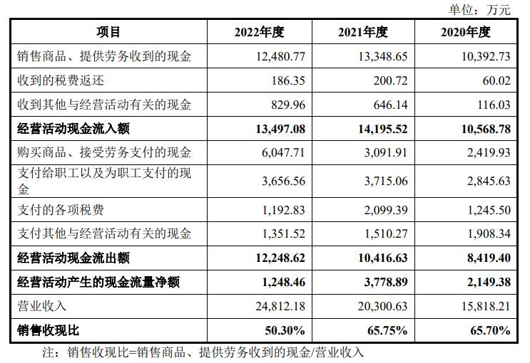 中研股份超募3.45亿首日涨7% 业绩升去年净现比0.22