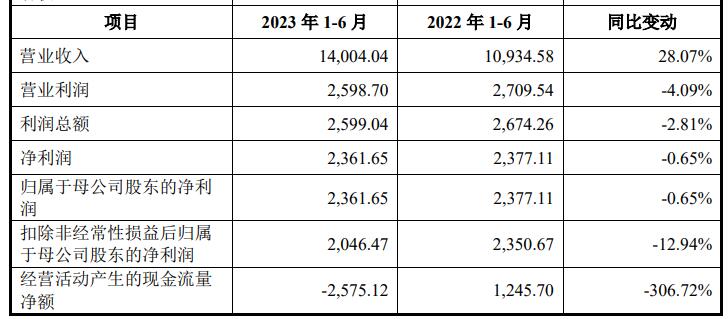 中研股份超募3.45亿首日涨7% 业绩升去年净现比0.22
