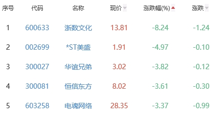 网络游戏板块跌0.82% ST八菱涨4.96%居首