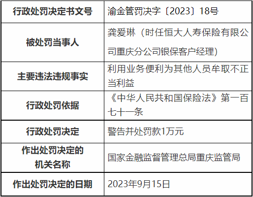 恒大人寿重庆3分支机构被罚 编制虚假业务资料等