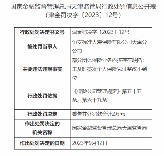 恒安标准人寿天津分公司被罚 部分团险业务内控缺陷等