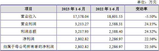汇联股份去年营收4.2亿应收款3亿 净利连降2年分红豪