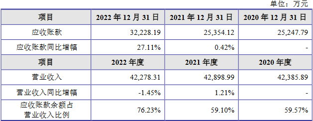 汇联股份去年营收4.2亿应收款3亿 净利连降2年分红豪