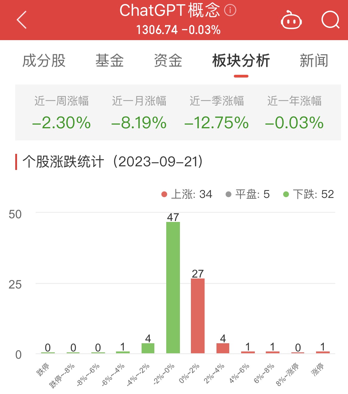 ChatGPT概念板块跌0.03% 荣联科技涨10.01%居首