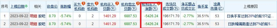 荣联科技跌5.74% 机构净卖出5426万元