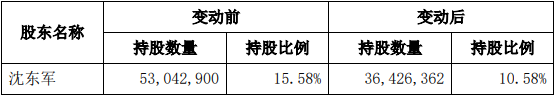 沈东军减持莱绅通灵变动达5% 持股比例降至10.58%
