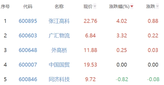 房地产开发板块跌2.47% 张江高科涨4.02%居首