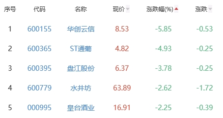 白酒概念板块跌0.83% 吉宏股份涨5.44%居首