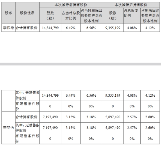 李伟雄等4个月内共减持海能实业678.96万股 套现1.3亿
