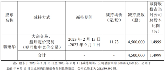 新晨科技股东蒋琳华7个月完成减持450万股 套现0.53亿