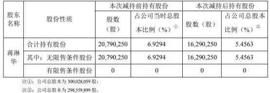 新晨科技股东蒋琳华7个月完成减持450万股 套现0.53亿