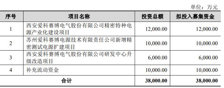 爱科赛博上市首日破发 募资总额14.4亿元原拟募3.8亿