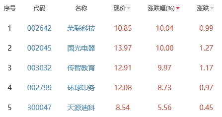 ChatGPT概念板块涨1.38% 荣联科技涨10.04%居首