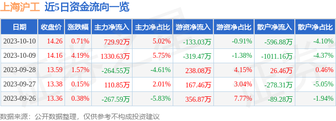 上海沪工（603131）10月11日10点11分触及涨停板