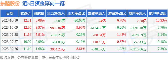 东睦股份（600114）10月11日13点31分触及涨停板