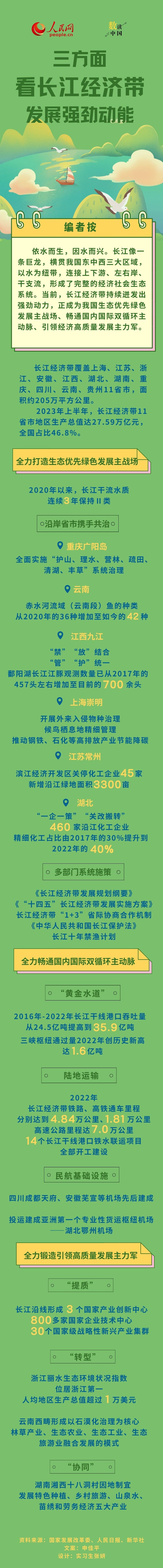 数读中国 | 三方面看长江经济带发展强劲动能