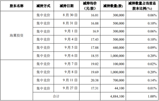 弘信电子股东海翼投资减持488.41万股 套现9005.83万