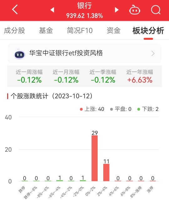 银行板块涨1.38% 中国银行涨3.18%居首