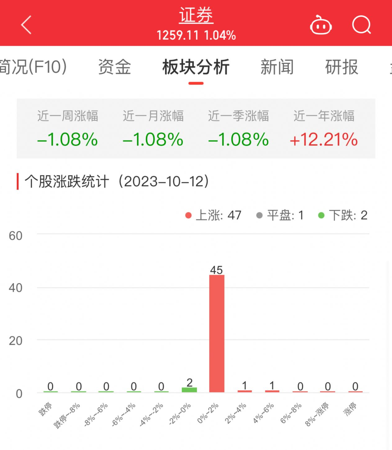 证券板块涨1.04% 中国银河涨4.16%居首