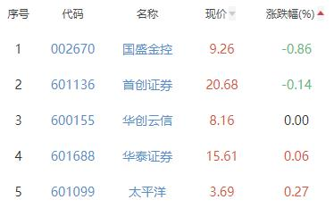 证券板块涨1.04% 中国银河涨4.16%居首
