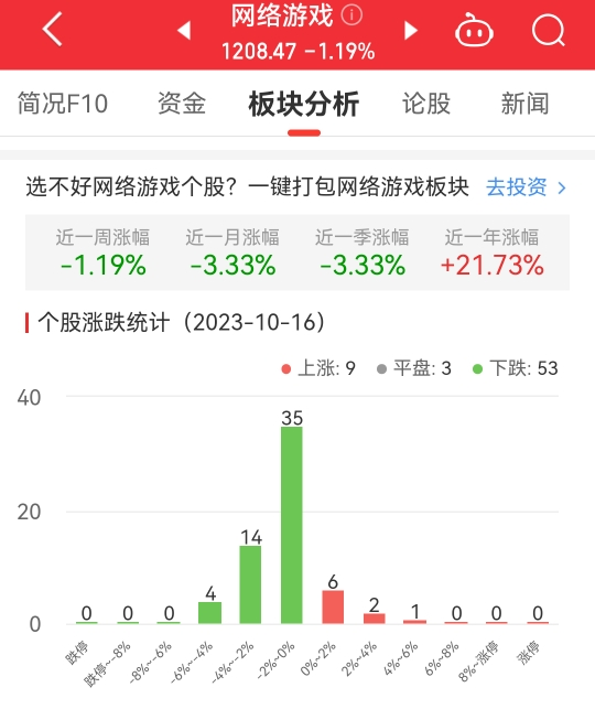 网络游戏板块跌1.19% 中青宝涨5.78%居首