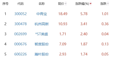 网络游戏板块跌1.19% 中青宝涨5.78%居首