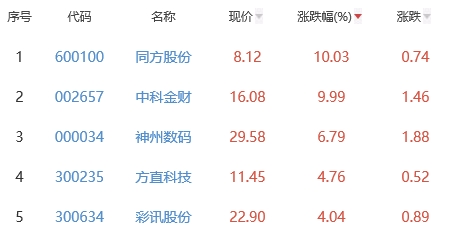 ChatGPT概念板块跌0.67% 同方股份涨10.03%居首