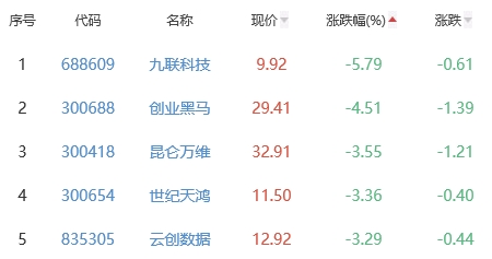 ChatGPT概念板块跌0.67% 同方股份涨10.03%居首