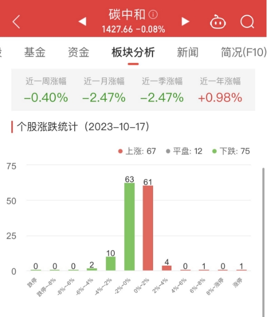 碳中和板块跌0.08% 湘邮科技涨10.03%居首