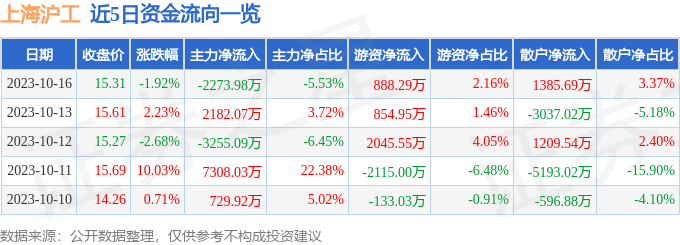 上海沪工（603131）10月17日11点29分触及涨停板