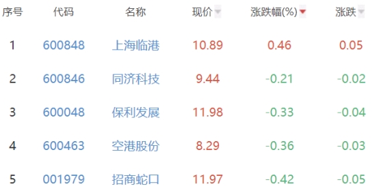 房地产开发板块跌2% 上海临港涨0.46%居首
