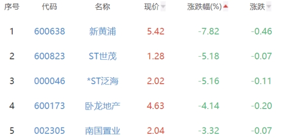 房地产开发板块跌2% 上海临港涨0.46%居首