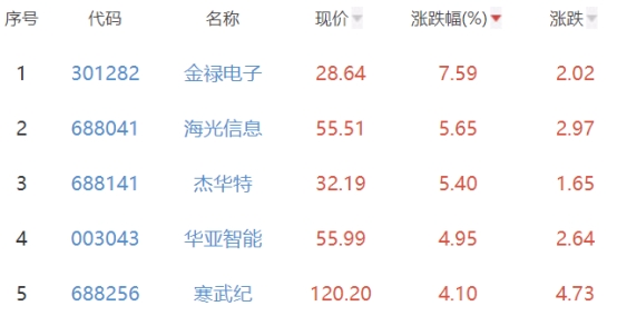 半导体板块跌2.04% 金禄电子涨7.59%居首