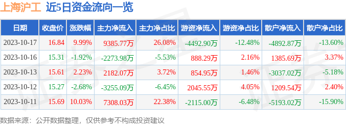 上海沪工（603131）10月18日9点44分触及涨停板
