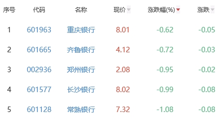 银行板块跌2.14% 重庆银行跌0.62%跌幅最小